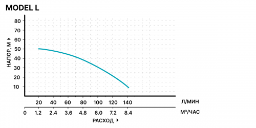 Насос HYPERPUMP Model L 1 1/4"- 1" 145 л/мин  5 атм 1100 Вт